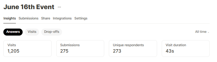 June 16th Event Insights dashboard showing 1205 visits, 275 submissions, 273 unique respondents
