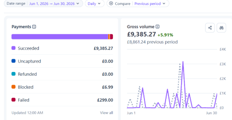 Stripe dashboard showing £9,385 gross volume in June