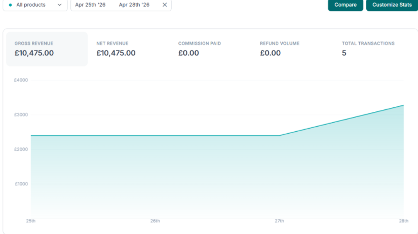 ThriveCart dashboard showing £10,475 gross revenue, 5 transactions, £0 refunds