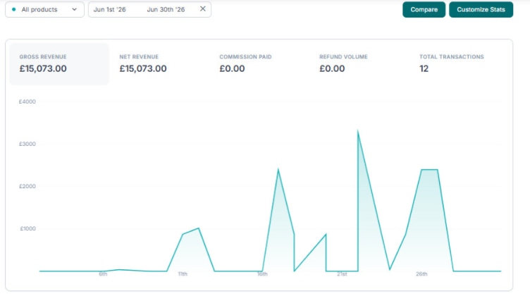 ThriveCart dashboard showing £15,073 gross revenue across 12 transactions in June